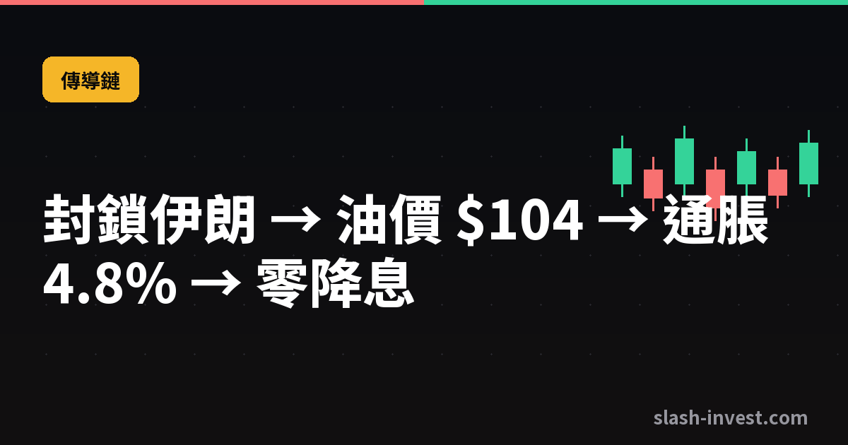 封鎖伊朗 → 油價 $104 → 通脹 4.8% → 零降息|slash-invest
