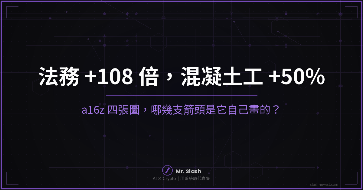 法務 Codex 採用率 +108 倍,混凝土工薪資溢價 50%:a16z 四張圖,串起一條它自己沒串完的鏈