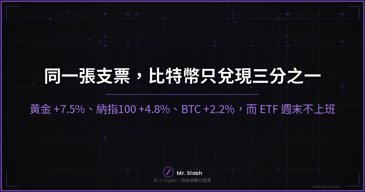 同一張支票，比特幣只兌現三分之一：黃金 +7.5%、納指100 +4.8%、BTC +2.2%，ETF 週末停擺