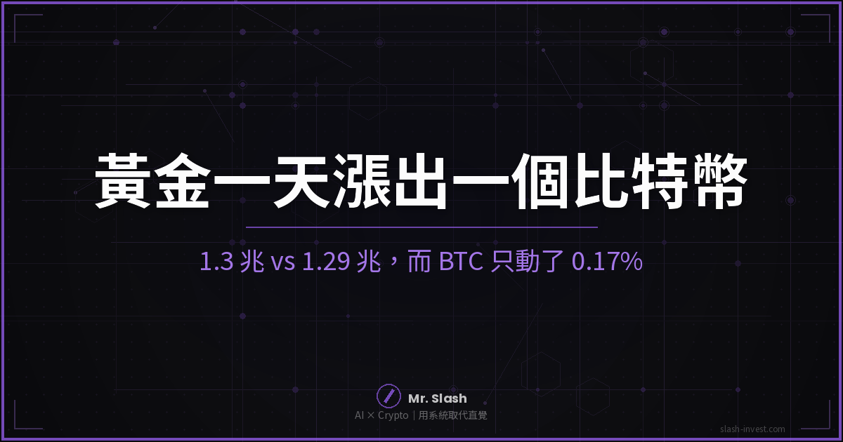 黃金單日增加 1.3 兆美元市值,比特幣全部市值 1.29 兆