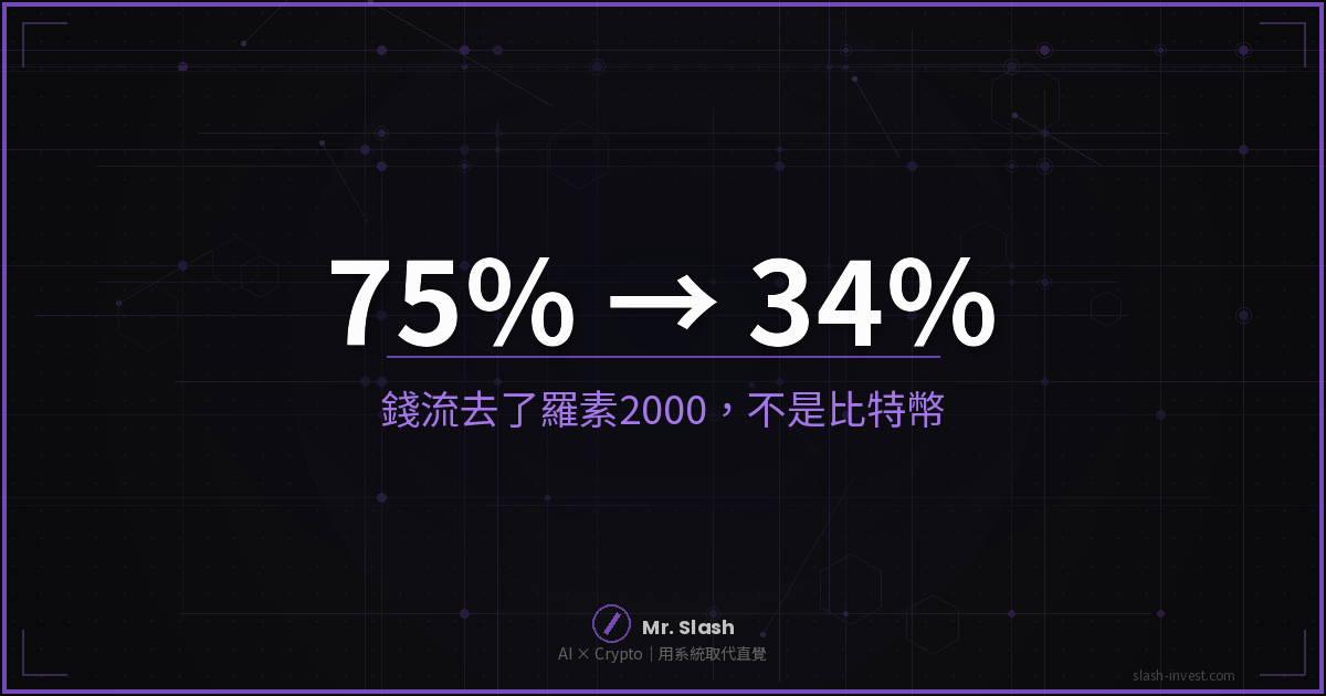 75% → 34%：市場砍掉一半加息風險，最大贏家不是比特幣