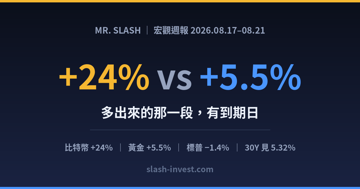 +24% vs +5.5%:比特幣比黃金多賺的那一段,有一個到期日