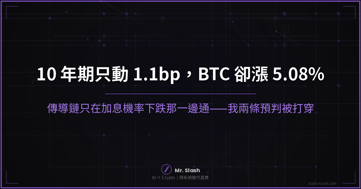 10 年期美債只動 1.1 個基點，BTC 卻漲 5.08%：我兩條預判同時被打穿，因為我把傳導鏈讀成了雙向