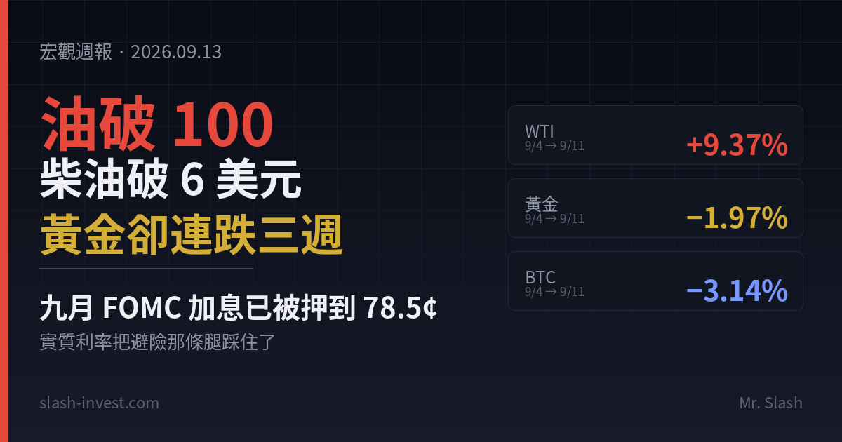 油破 100、柴油破 6 美元，黃金卻連跌三週：FOMC 加息已被押到八成